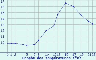 Courbe de tempratures pour Recoules de Fumas (48)