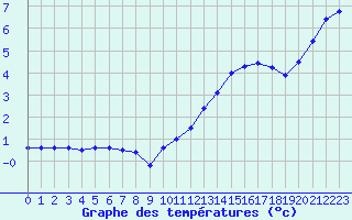 Courbe de tempratures pour Evreux (27)