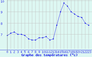 Courbe de tempratures pour Cap de la Hve (76)