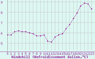 Courbe du refroidissement olien pour Saint-Germain-le-Guillaume (53)