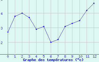 Courbe de tempratures pour Turretot (76)