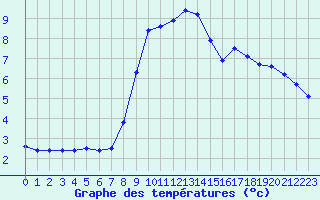 Courbe de tempratures pour Sausseuzemare-en-Caux (76)