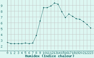 Courbe de l'humidex pour Sausseuzemare-en-Caux (76)