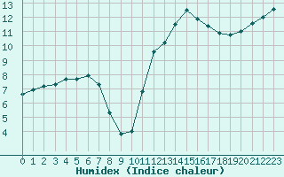 Courbe de l'humidex pour Guidel (56)