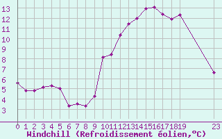 Courbe du refroidissement olien pour Saint-Bauzile (07)