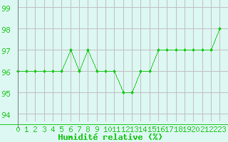 Courbe de l'humidit relative pour Eygliers (05)