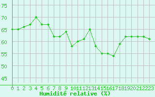 Courbe de l'humidit relative pour Jan (Esp)