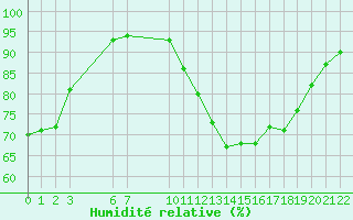 Courbe de l'humidit relative pour Saint-Haon (43)