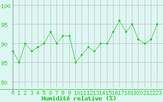 Courbe de l'humidit relative pour Orschwiller (67)