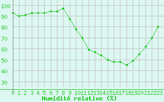 Courbe de l'humidit relative pour Les Pennes-Mirabeau (13)