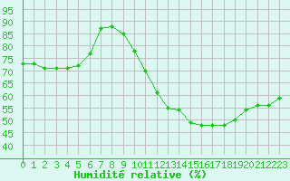 Courbe de l'humidit relative pour Millau - Soulobres (12)