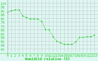 Courbe de l'humidit relative pour Montlimar (26)