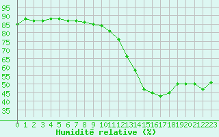 Courbe de l'humidit relative pour Brigueuil (16)