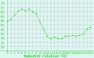 Courbe de l'humidit relative pour Le Luc (83)