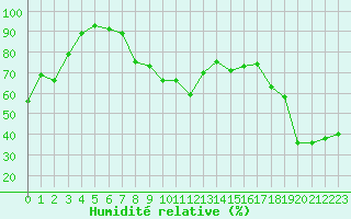 Courbe de l'humidit relative pour Leucate (11)