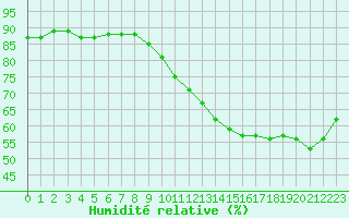 Courbe de l'humidit relative pour Beaucroissant (38)