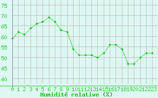 Courbe de l'humidit relative pour Saint-Jean-de-Vedas (34)
