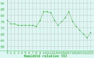 Courbe de l'humidit relative pour Millau (12)