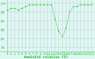 Courbe de l'humidit relative pour La Roche-sur-Yon (85)