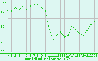 Courbe de l'humidit relative pour Gruissan (11)
