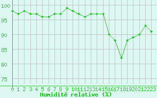 Courbe de l'humidit relative pour Courcouronnes (91)
