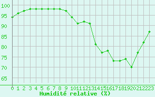 Courbe de l'humidit relative pour Brest (29)