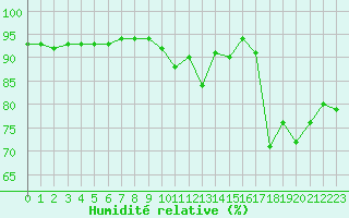 Courbe de l'humidit relative pour Saint-Dizier (52)