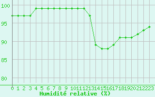 Courbe de l'humidit relative pour Bergerac (24)
