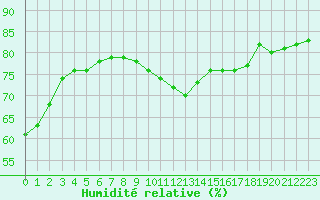 Courbe de l'humidit relative pour Nmes - Garons (30)