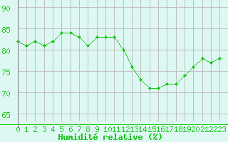 Courbe de l'humidit relative pour Paris Saint-Germain-des-Prs (75)