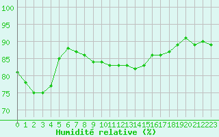 Courbe de l'humidit relative pour Caen (14)