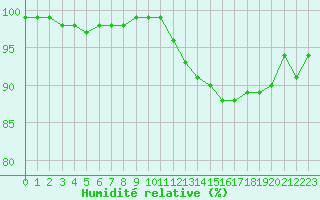 Courbe de l'humidit relative pour Roissy (95)