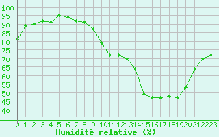 Courbe de l'humidit relative pour Petiville (76)