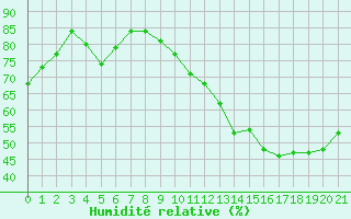 Courbe de l'humidit relative pour Grandfresnoy (60)