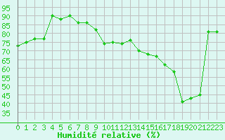 Courbe de l'humidit relative pour Le Havre - Octeville (76)