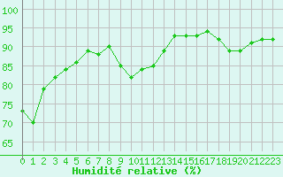 Courbe de l'humidit relative pour Laqueuille (63)