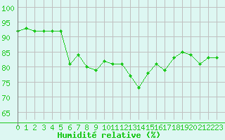 Courbe de l'humidit relative pour Lannion (22)