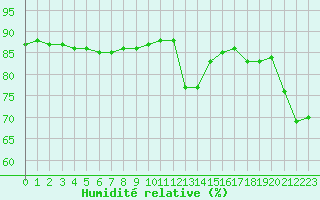 Courbe de l'humidit relative pour Paris Saint-Germain-des-Prs (75)