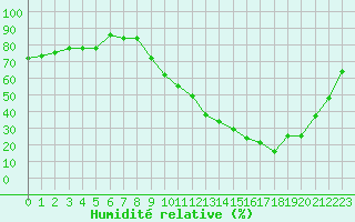 Courbe de l'humidit relative pour Le Mans (72)