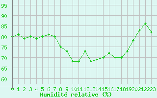 Courbe de l'humidit relative pour Solenzara - Base arienne (2B)