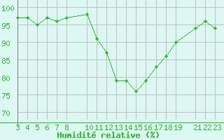 Courbe de l'humidit relative pour Mazres Le Massuet (09)