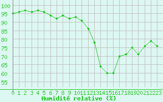 Courbe de l'humidit relative pour Tours (37)