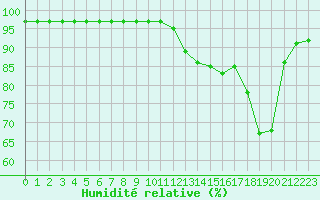 Courbe de l'humidit relative pour Saint-Clment-de-Rivire (34)