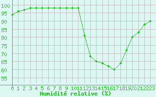 Courbe de l'humidit relative pour Souprosse (40)