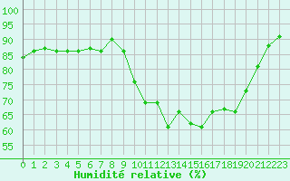 Courbe de l'humidit relative pour Quimper (29)