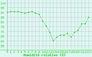 Courbe de l'humidit relative pour Laval (53)