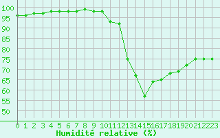 Courbe de l'humidit relative pour Brive-Laroche (19)