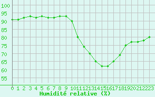 Courbe de l'humidit relative pour Nostang (56)