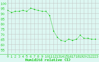 Courbe de l'humidit relative pour Six-Fours (83)
