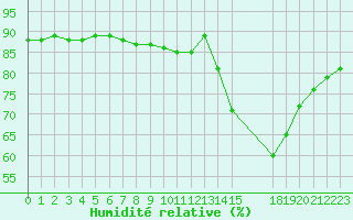 Courbe de l'humidit relative pour Colmar-Ouest (68)